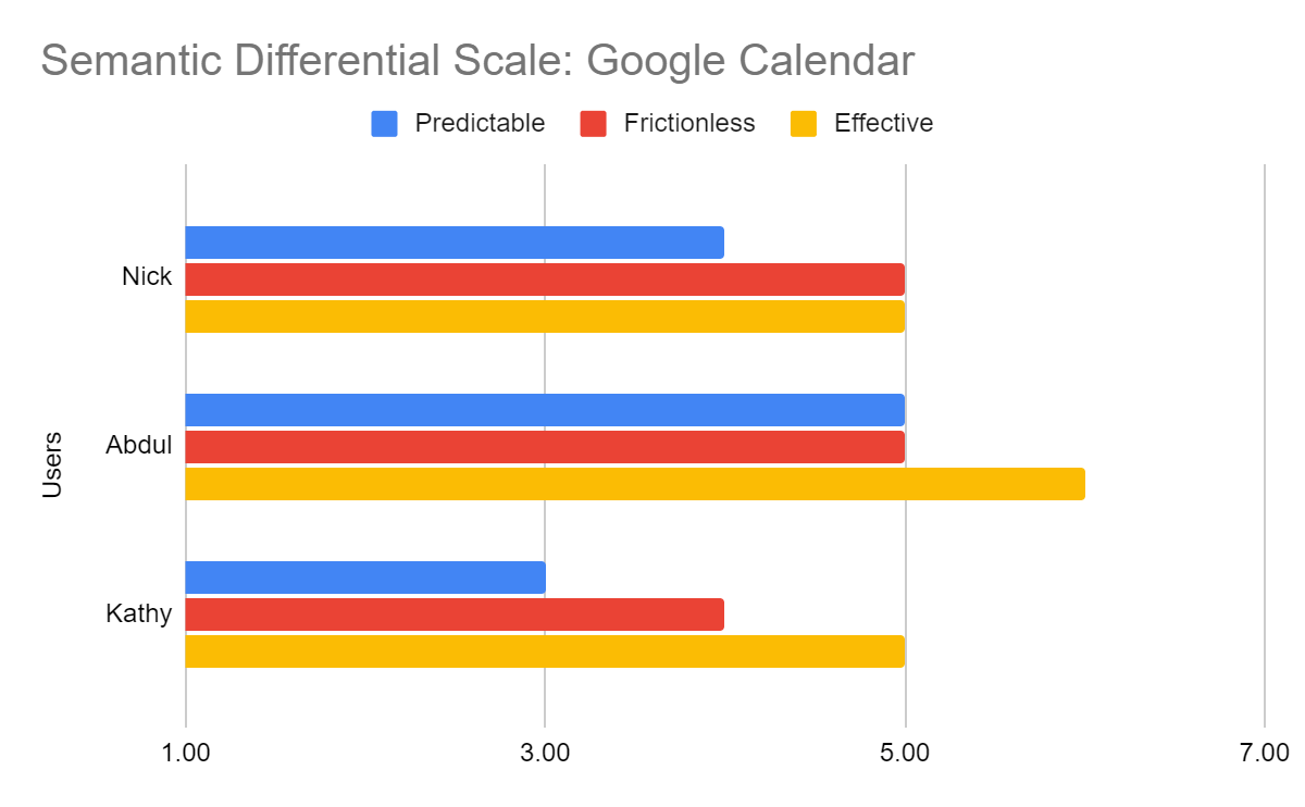 Google Semantic Differential Scale results