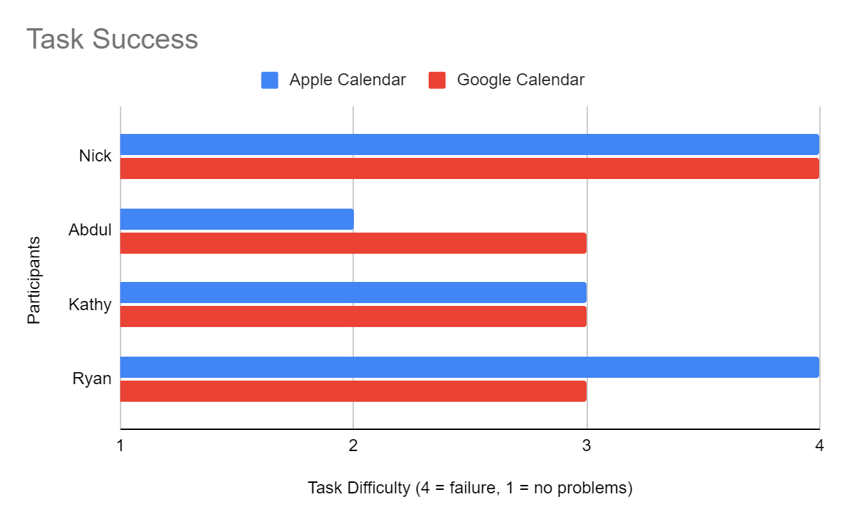 Chart comparing task success rates between the two calendars