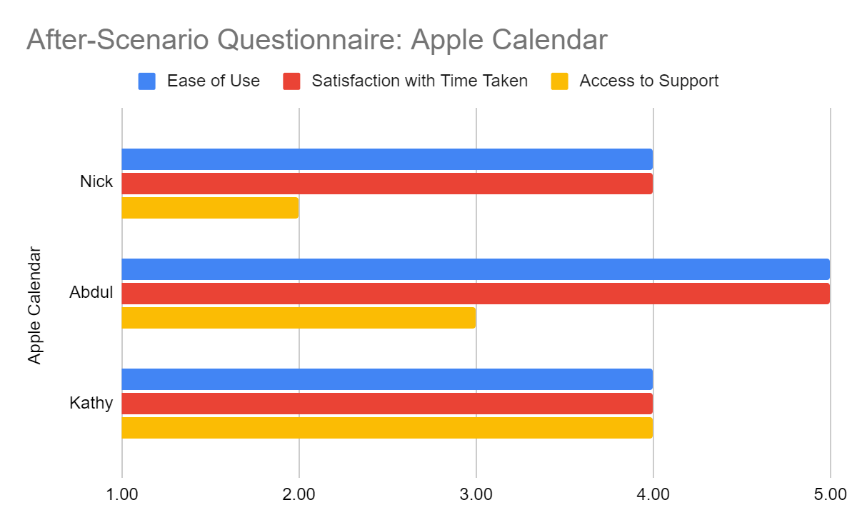 Apple After-Scenario Questionnaire results