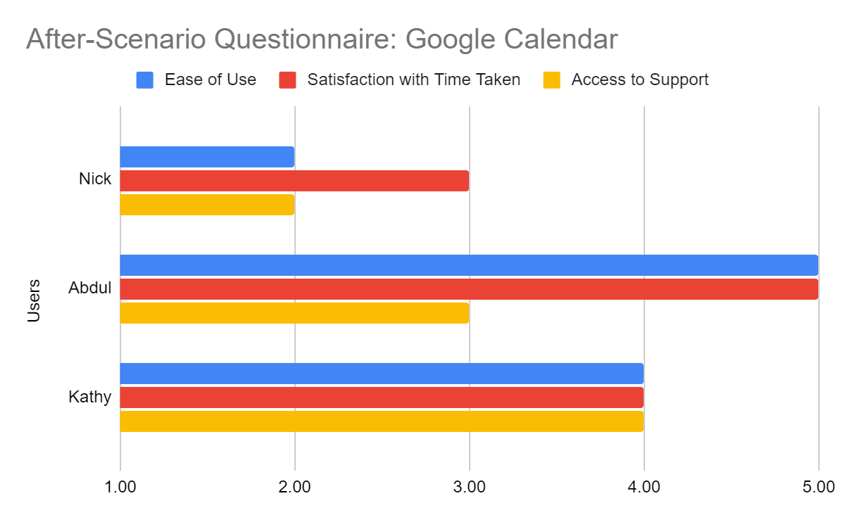 Google After-Scenario Questionnaire results