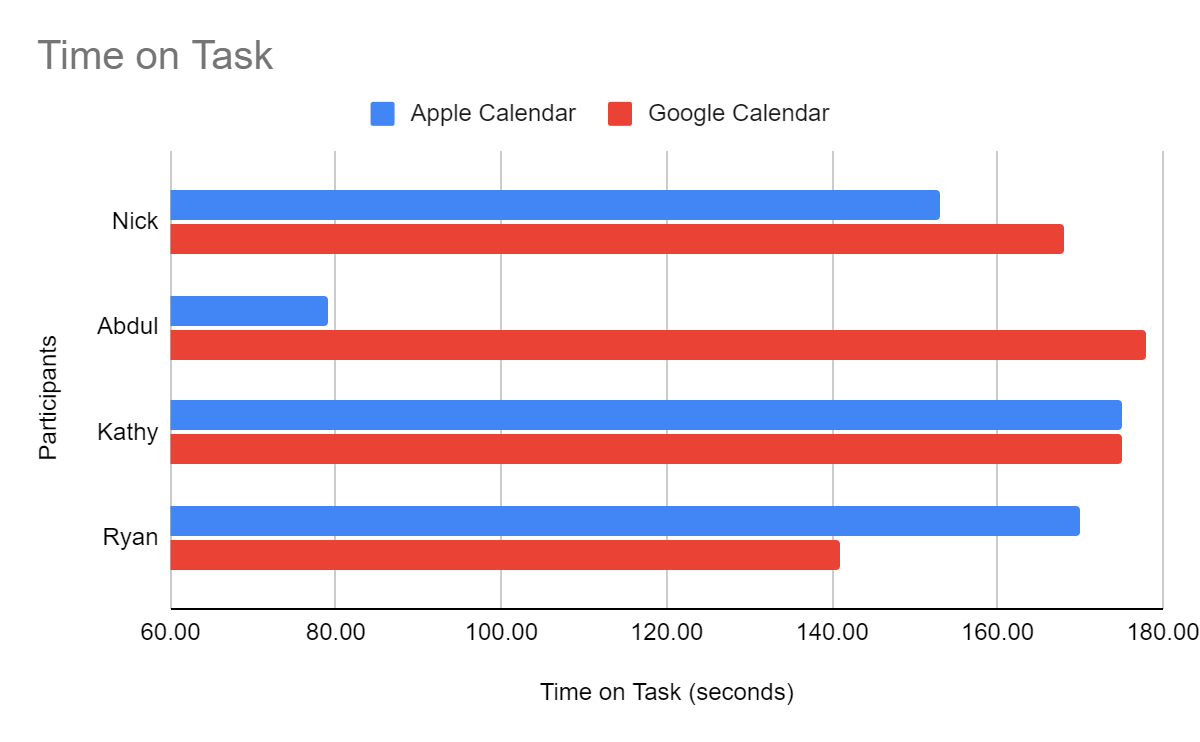 Chart comparing time on task between the two calendars