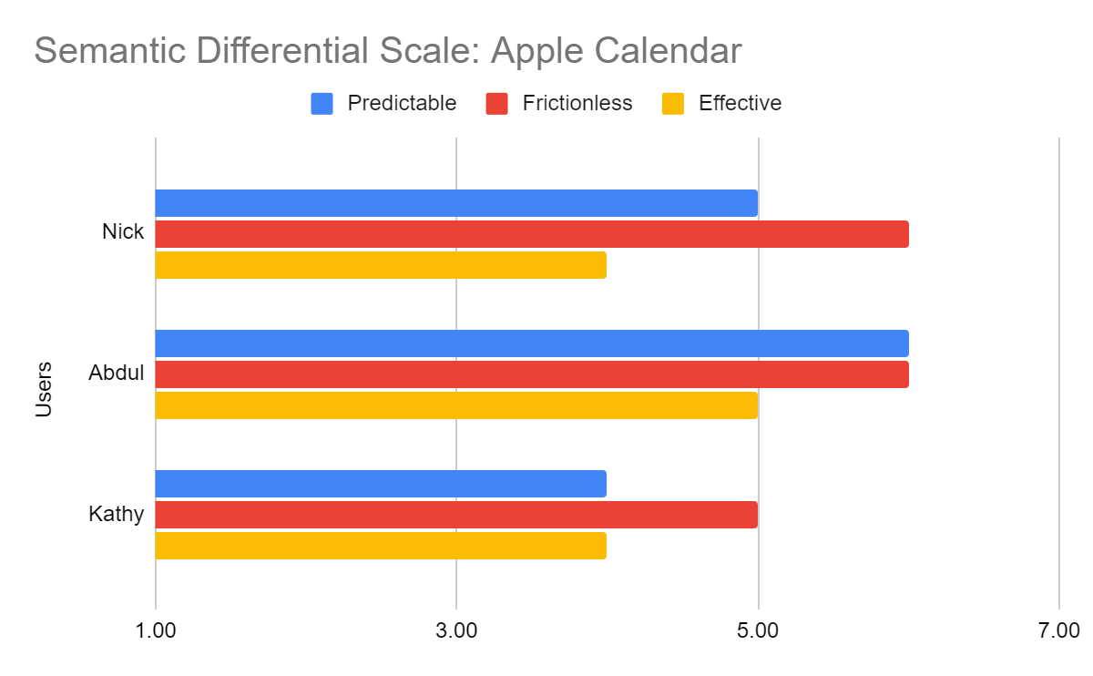 Apple Semantic Differential Scale results