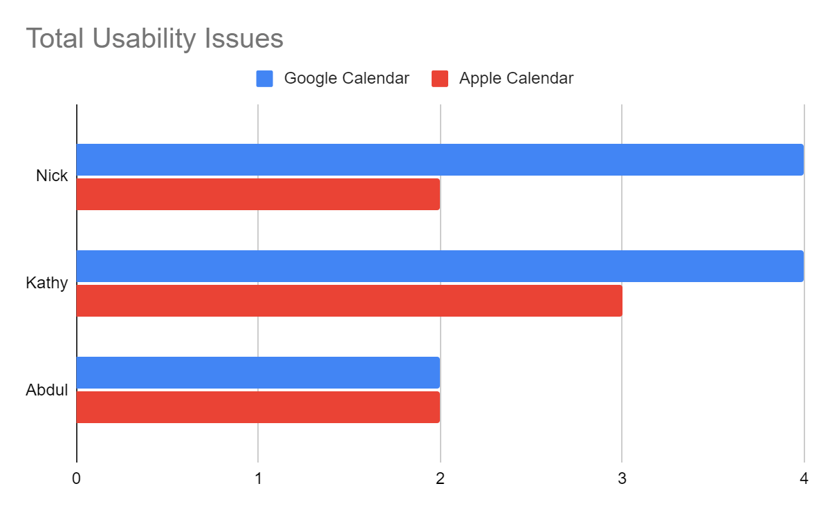 Chart comparing each participant's total usability issues between the two calendars
