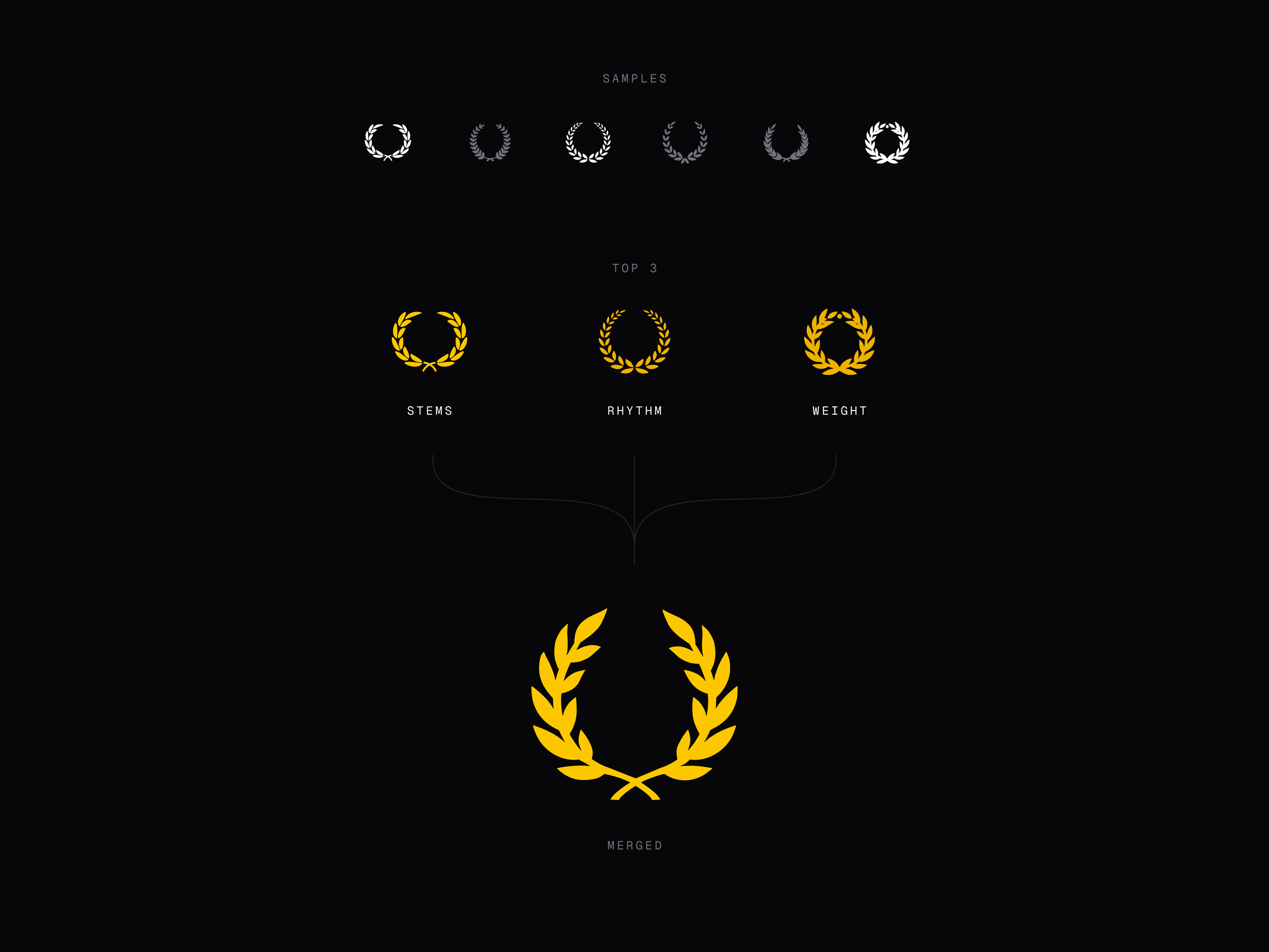 Logomark progression: samples, the top three directions by stems, rhythm, and weight, and the merged custom wreath