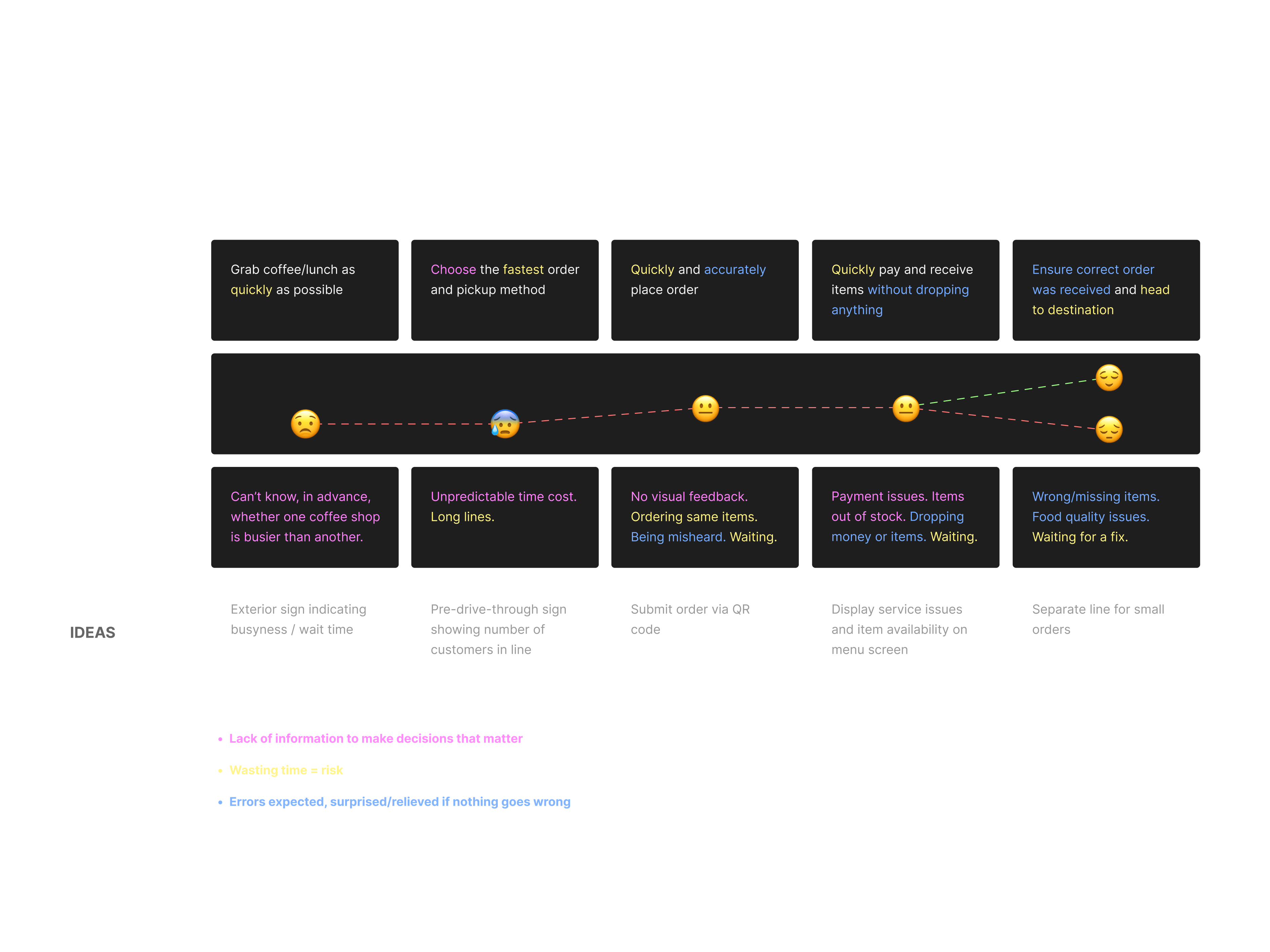 Customer journey map from awareness to receiving the order, with goals, emotions, problems, and ideas per stage