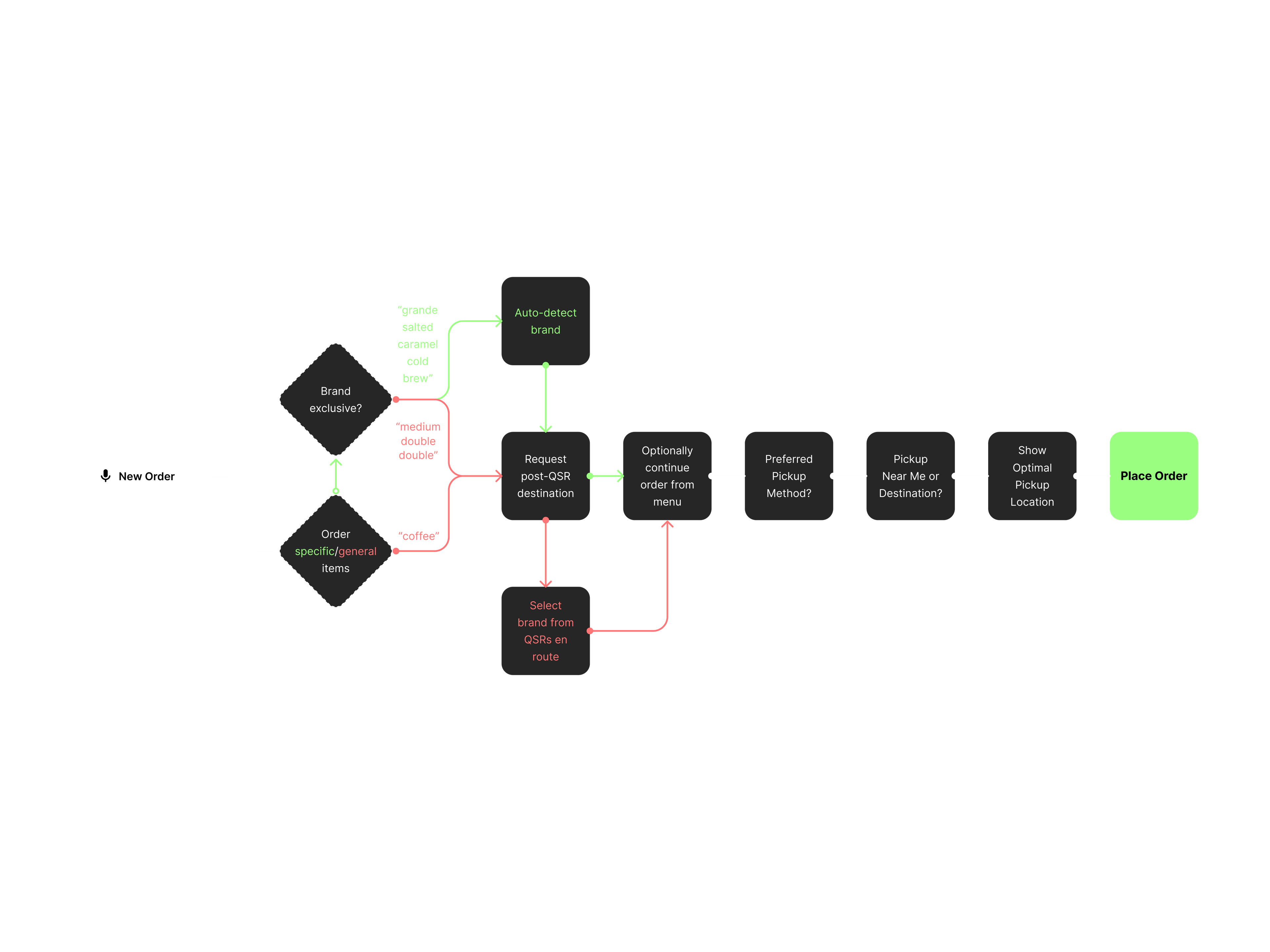 The voice ordering system flow, end to end