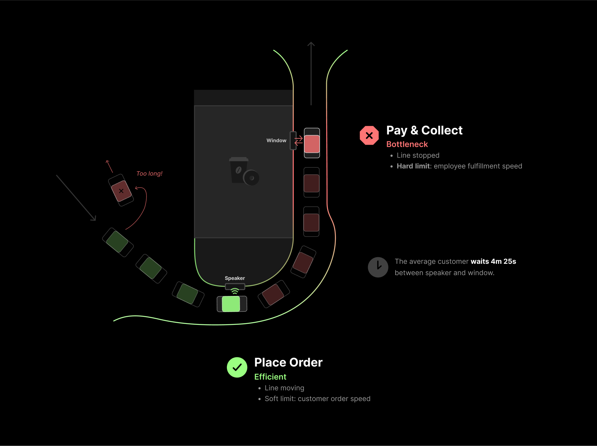 A system diagram of the existing drive-through ordering and fulfillment flow