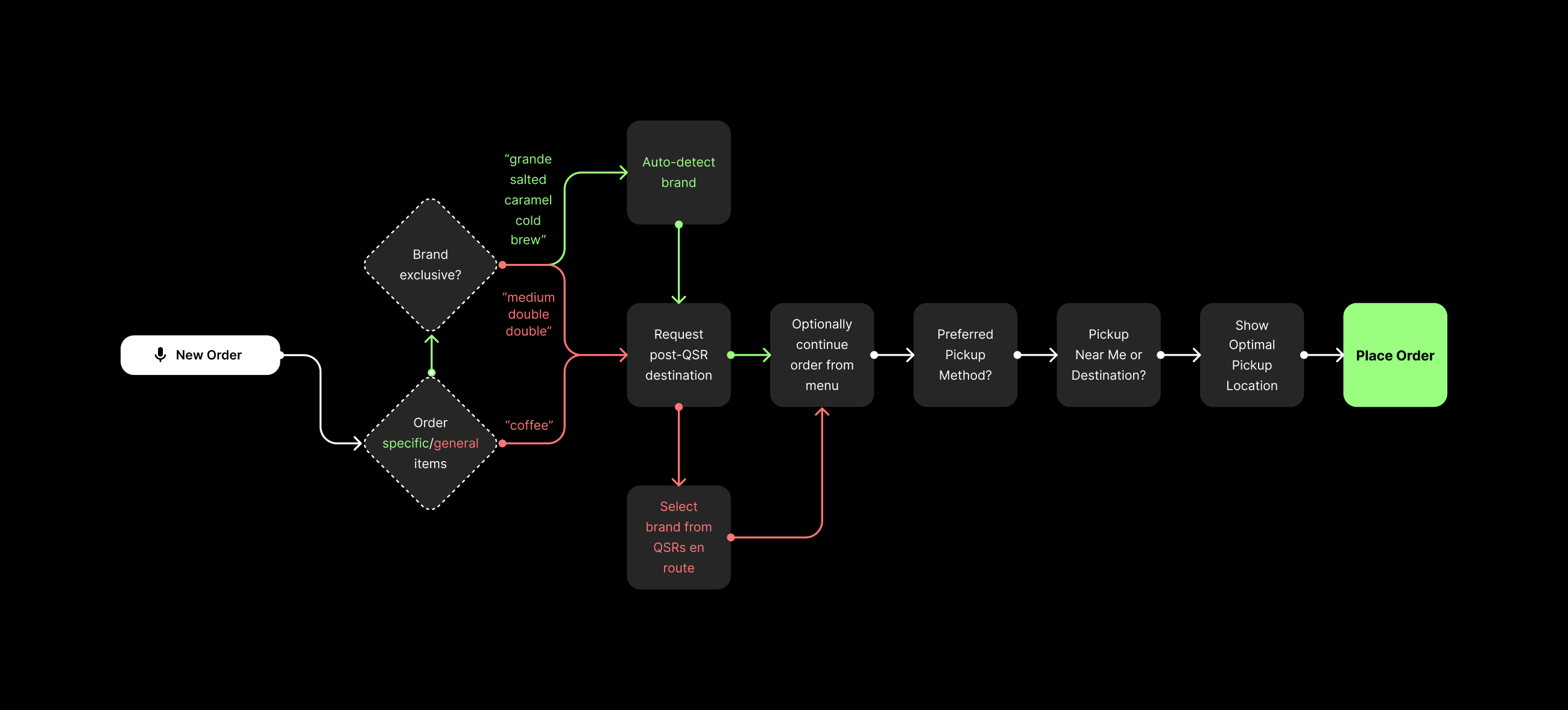 The voice ordering system flow, end to end